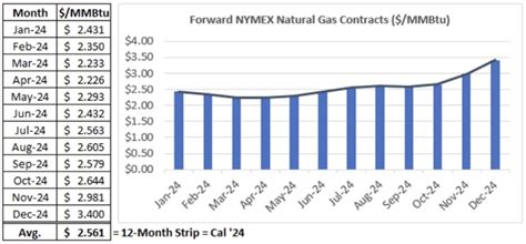 nymex natural gas settlement prices.